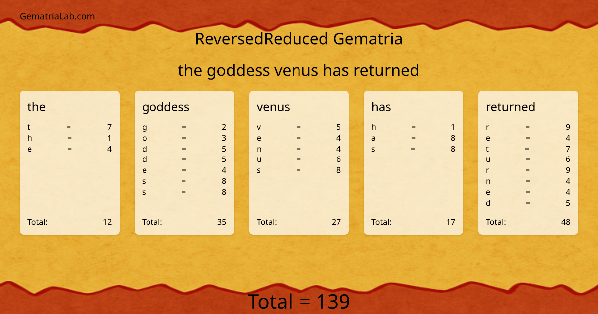 the goddess venus has returned in reversedReduced Gematria